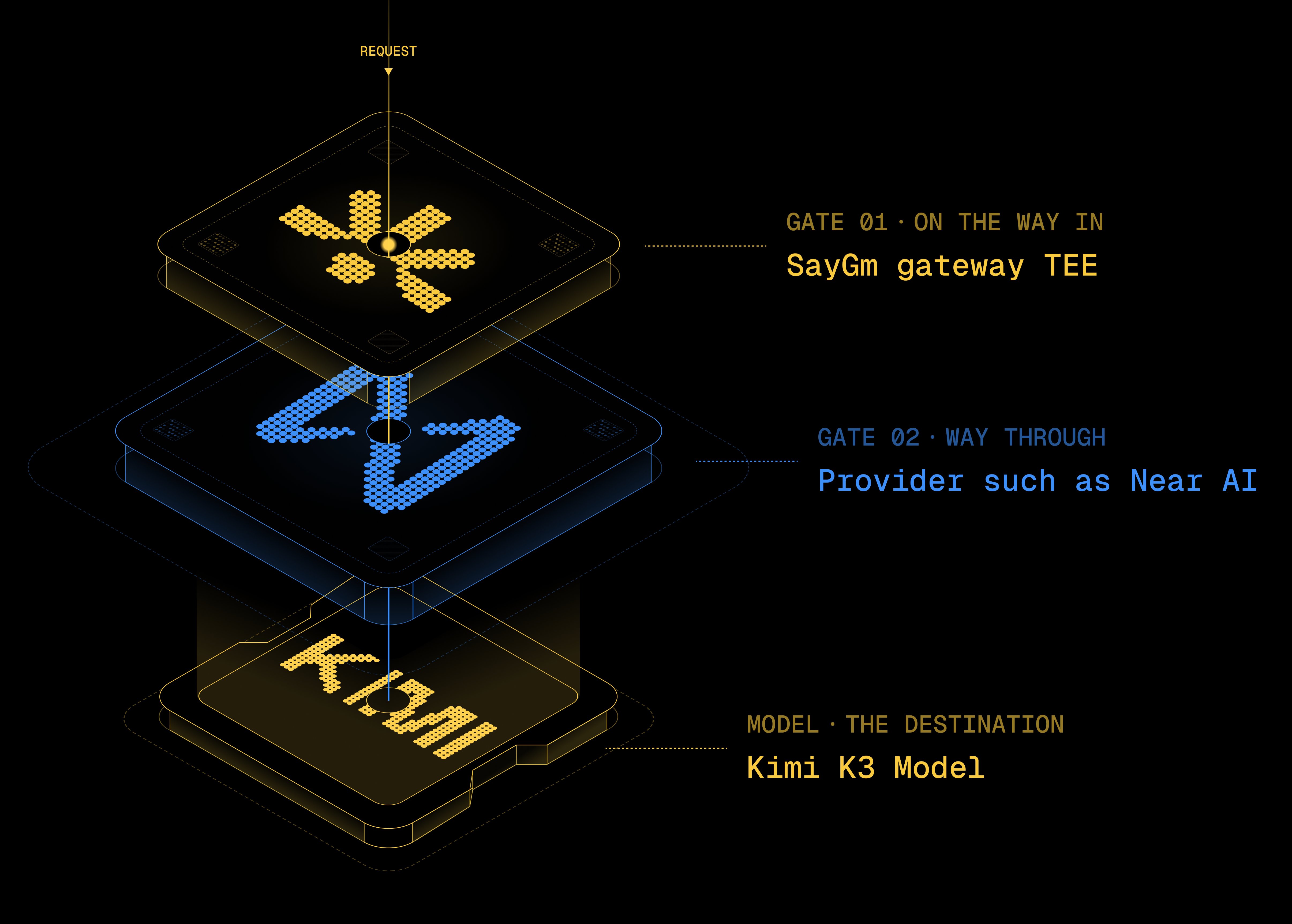 Provider routing diagram: a request passes the SayGM gateway TEE, then a provider like Near AI, to the Kimi K3 model.
